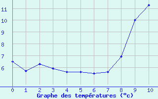 Courbe de tempratures pour Dorans (90)