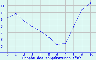 Courbe de tempratures pour Chevagnes (03)