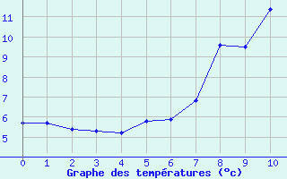 Courbe de tempratures pour Montauban-sur-Ouvze (26)