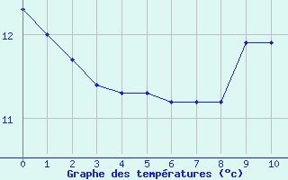 Courbe de tempratures pour Schaafheim-Schlierba