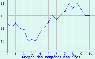 Courbe de tempratures pour Cerklje Airport