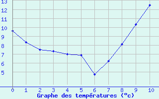 Courbe de tempratures pour Vernantes (49)