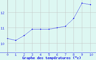 Courbe de tempratures pour Bricquebec (50)