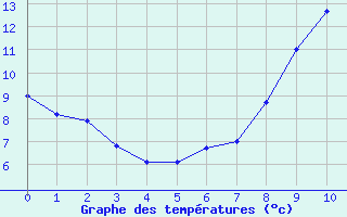 Courbe de tempratures pour Louvemont (52)