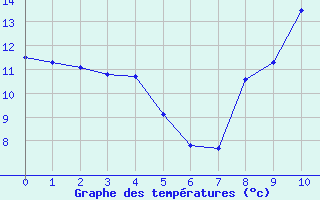 Courbe de tempratures pour Laragne Montglin (05)