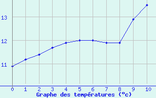 Courbe de tempratures pour Saint-Hilaire-du-Harcout (50)