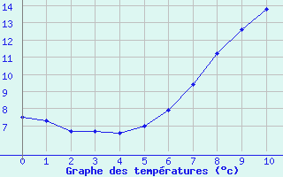 Courbe de tempratures pour Nuerburg-Barweiler