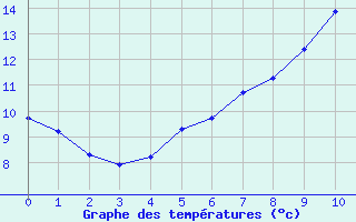 Courbe de tempratures pour Milford Haven