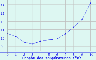 Courbe de tempratures pour Trawscoed