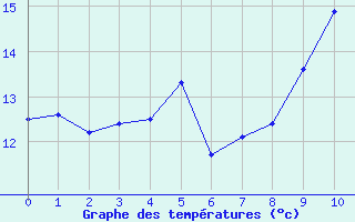 Courbe de tempratures pour Grenoble CEA (38)