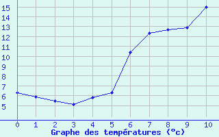 Courbe de tempratures pour Mendive (64)