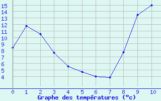 Courbe de tempratures pour Saint-Christol-ls-Als (30)