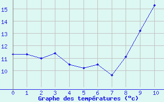 Courbe de tempratures pour Calais / Marck (62)