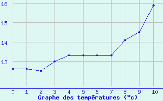 Courbe de tempratures pour Fanjeaux (11)