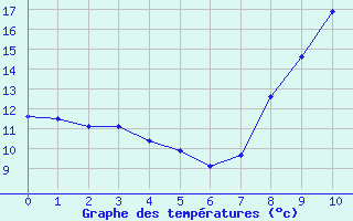 Courbe de tempratures pour Chauny (02)