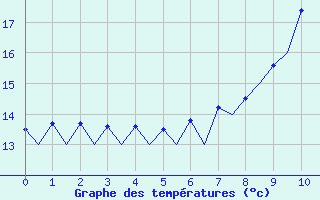 Courbe de tempratures pour Gerona (Esp)