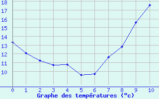 Courbe de tempratures pour Teruel