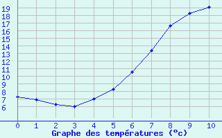 Courbe de tempratures pour Cottbus