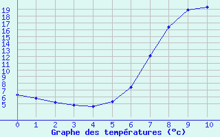 Courbe de tempratures pour Kempten