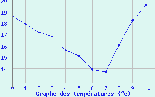 Courbe de tempratures pour Guret (23)