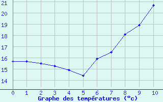 Courbe de tempratures pour Stavoren Aws