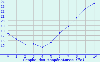 Courbe de tempratures pour Lindenberg