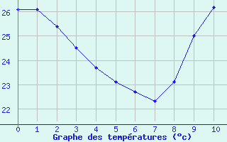 Courbe de tempratures pour Luc-sur-Orbieu (11)