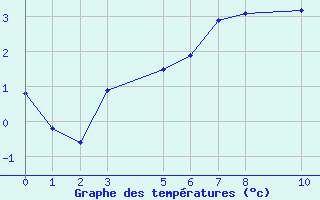 Courbe de tempratures pour Binn