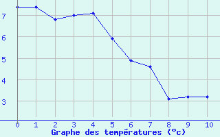 Courbe de tempratures pour Asco (2B)