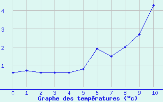 Courbe de tempratures pour Buffalora