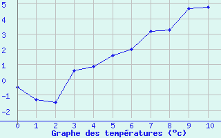 Courbe de tempratures pour Sirdal-Sinnes