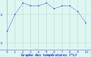 Courbe de tempratures pour Alpuech (12)