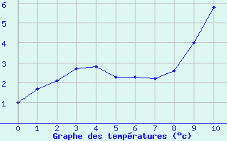 Courbe de tempratures pour Allant - Nivose (73)