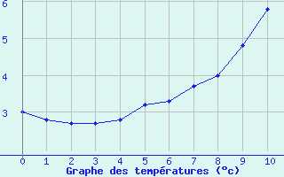 Courbe de tempratures pour Saint-Pierre-d