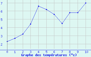 Courbe de tempratures pour Bellefontaine (88)