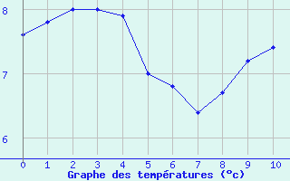 Courbe de tempratures pour Millau-Larzac (12)