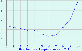 Courbe de tempratures pour Combloux (74)