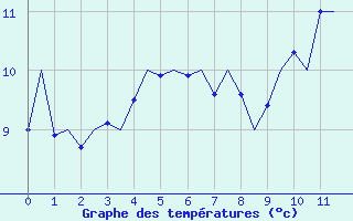 Courbe de tempratures pour Culdrose