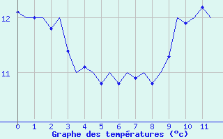 Courbe de tempratures pour Frankfort (All)