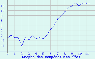 Courbe de tempratures pour Lechfeld