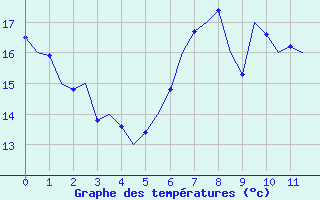 Courbe de tempratures pour Wittmundhaven
