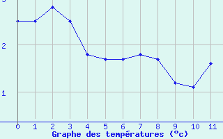 Courbe de tempratures pour Villacher Alpe