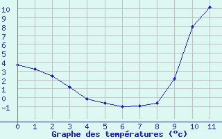 Courbe de tempratures pour Brennilis (29)