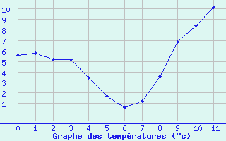 Courbe de tempratures pour Le Puy-Loudes (43)