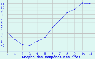 Courbe de tempratures pour Barth