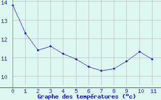 Courbe de tempratures pour Baye (51)