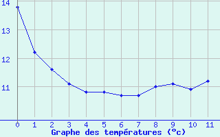 Courbe de tempratures pour Lagny-sur-Marne (77)