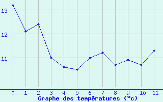 Courbe de tempratures pour Marsens