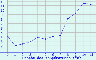 Courbe de tempratures pour Saint-Baudille-et-Pipet (38)