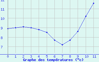 Courbe de tempratures pour Arces-Dilo (89)